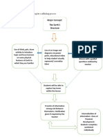 Below Is A Flow Chart Showing The Scaffolding Process