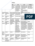 API 610 Major Changes From 5th Through 10th Editions: Item 5th Ed 6th Ed 7th Ed 8th Ed 9 /10 Edition