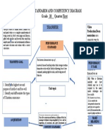 Unit Standards and Competency Diagram Grade - 10 - Quarter First