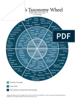 Blooms Taxonomy Wheel