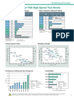 Characteristics of YSS High Speed Tool Steels: Wear Resistance (Ogoshi Method) Wear Resistance (Abrasive Wear)