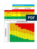 Danger Category Heat Index Heat Syndrome: Relative Humidity (RH)