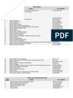 Cabinet Ministers Serial Number Portfolio Name of Minister