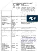 PHD - Cronología Apariciones de Jesús Resucitado Hasta La Ascensión