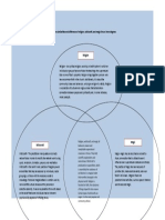 Identify The Similarities and Difference of Religion, Witchcraft, and Magic Thru A Venn Diagram