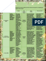 What's More: Author/s & Yr. Topic Sample Data Collection Method Major Findings Recommendation