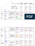 Summary of English Tenses