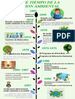 Linea de Tiempo Edu. Ambiental