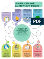 Behaviour Change Communication Steps