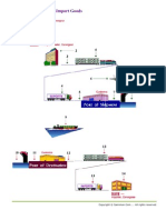 Cost Factors of Export-Import Goods