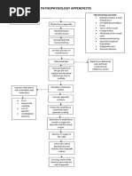 Pathophysiology Appendicitis: Predisposing Factors Precipitating Factors