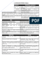 Pre-Incorporation Contracts Provisional Contracts: All Distinguish Between (16 Marks)