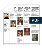 Cronologia Primer Militarismo