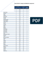 Country/Economy: The Global Competitiveness Index 2010-2011 Rankings and 2009-2010 Comparisons