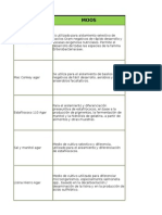 Tabla de Medios de Cultivo