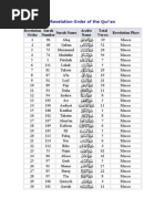 Revelation Order of The Quran