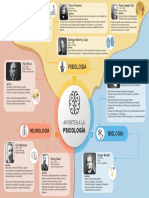 Aportes de La Fisiología Neurología y Biología A La Psicología