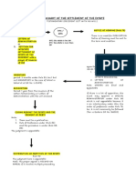 Flowchart of The Settlement of The Estate