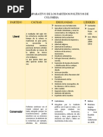 Cuadro Comparativo de Los Partidos Políticos de Colombia