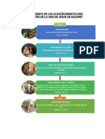 Línea de Tiempo de Los Acontecimientos Más Importantes de La Vida de Jesús de Nazaret