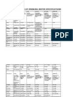 Drinking Water Standard & Regulations