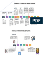 Principales Acontecimientos en El Desarrollo de Las Redes Neuronales