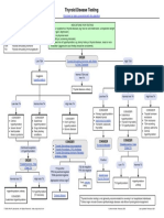 Thyroid Disease Testing Algorithm