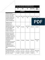 Summary of Individual Final Tax Rates