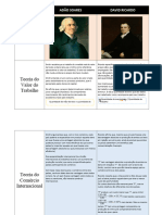 Tabela Comparativa Adam Smith e David Ricardo