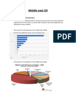 Middle East Oil
