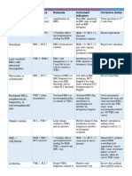 Conditions That Cause Interference On Most Hematology Analyzers