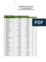 Export Data From India 2023 Commodity Wise