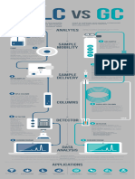 HPLC Vs GC