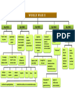 TREE DIAGRAM - World War II