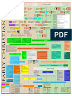 Early Christianity Timeline