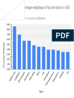 Comparison of Percentage Weightage of Top Ten Topics in JEE Main