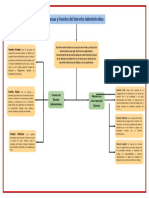 Mapa Conceptual - Derecho Administrativo