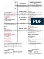 Perpetual Periodic Inventory