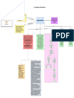 Dumping Syndrome Concept Mapping