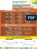 Building Materials Cost Index Jan'24