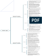 MindMap 7 - Vedic Age