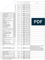 Dental College List DIV Contents