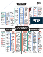 The P-Block Elements - Mind Maps - Lakshya JEE 2024