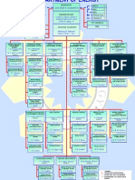 Doe Org Chart