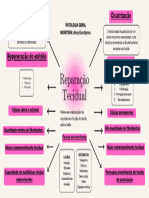 Mapa Mental de Reparação Tecidual.