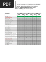 5.2.SAFETY, HEALTH & ENVIRONMENT-HSE Performance Statistics-Previous Safety Records (Lost Time Incidents (LTIF)