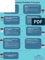 Deceased Estate Process