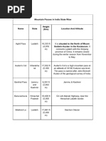 Mountain Passes in India State Wise