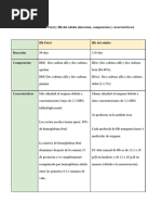 Diferencia Entre HB Fetal y Adulta