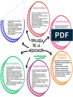 Tipología de La Negociación